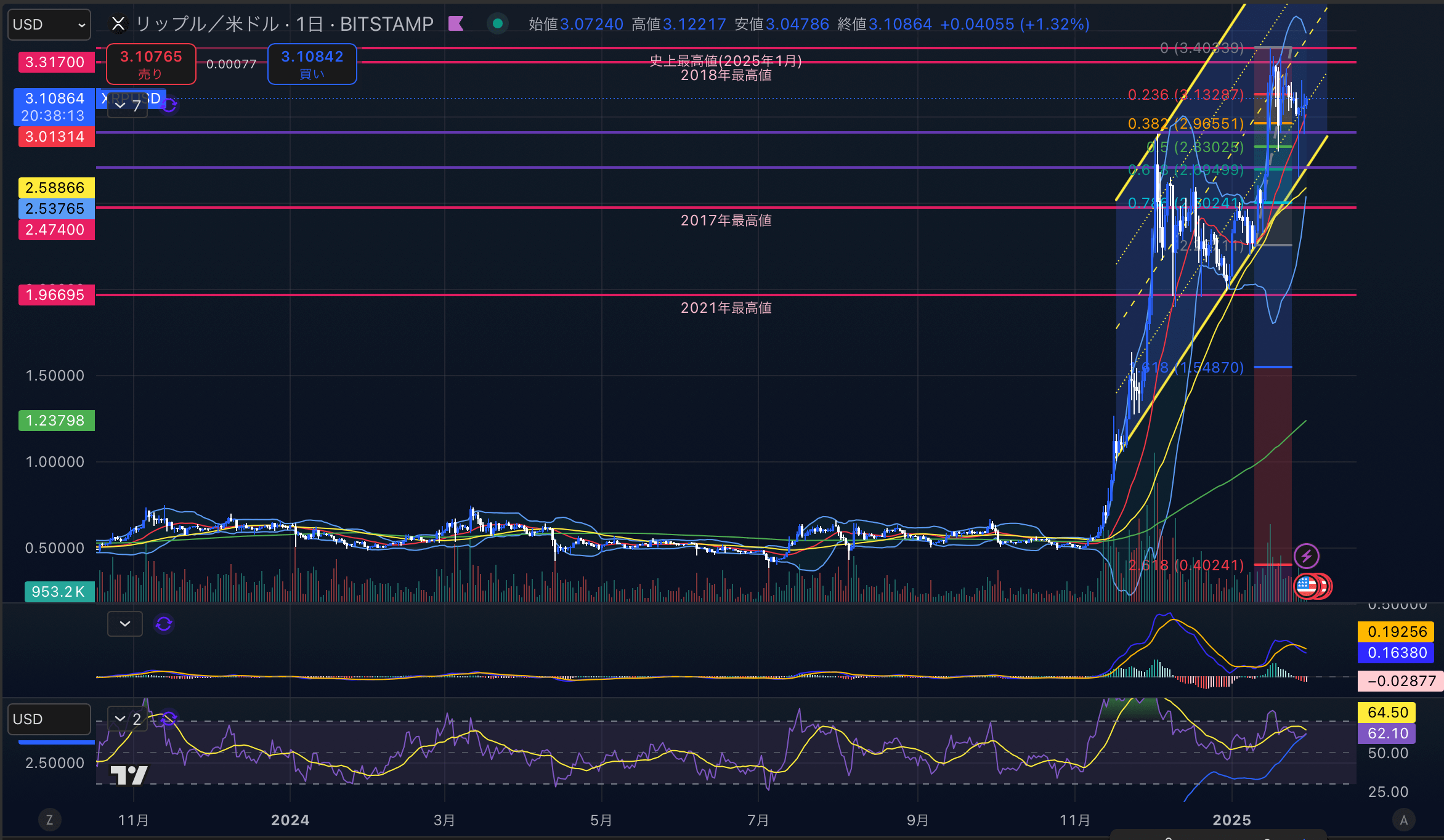 リップル　（XRPUSD）日足チャート分析　2025年1月30日