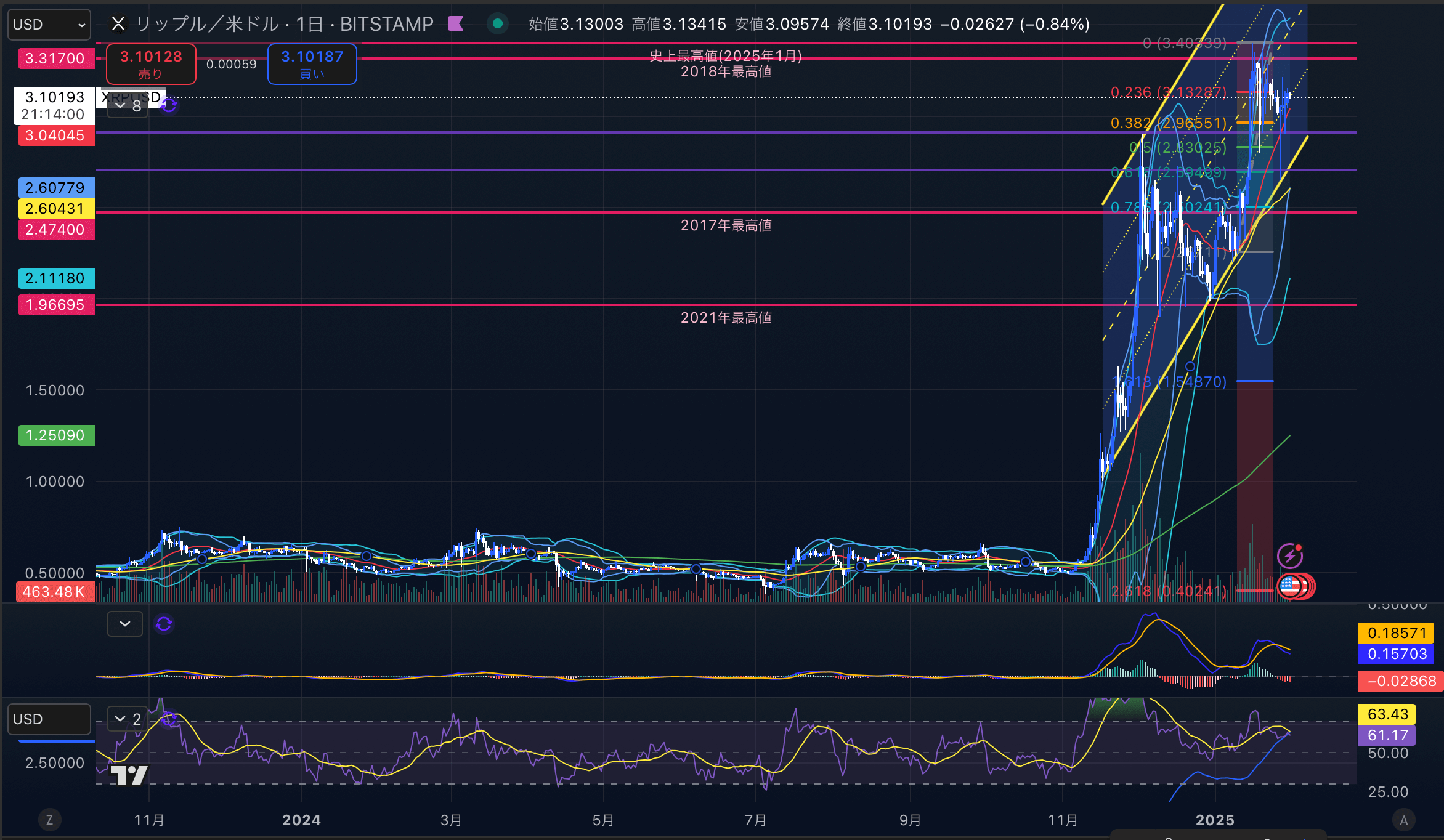 リップル　（XRPUSD）日足チャート分析　2025年1月31日