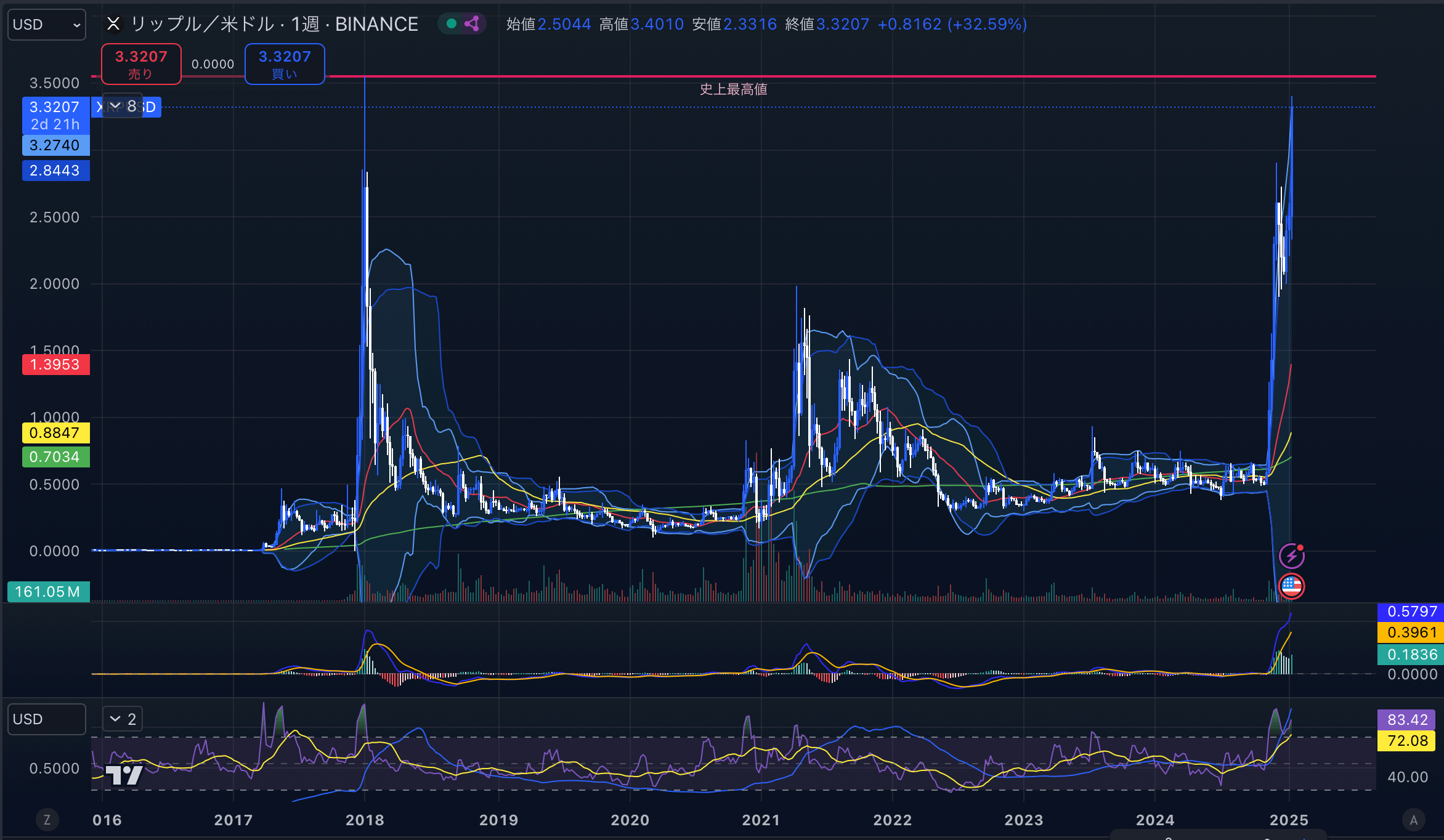 リップル　週足チャート　Binance　2025年1月17日