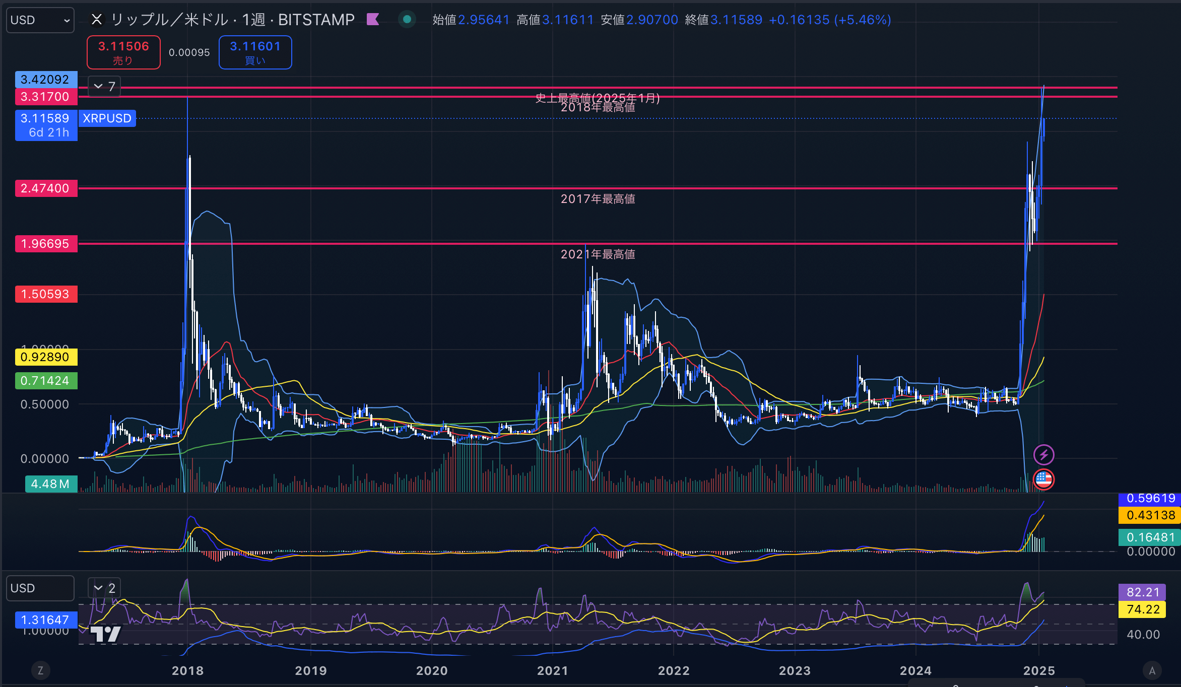 リップル（XRPUSD）週足チャート分析　2025年1月20日