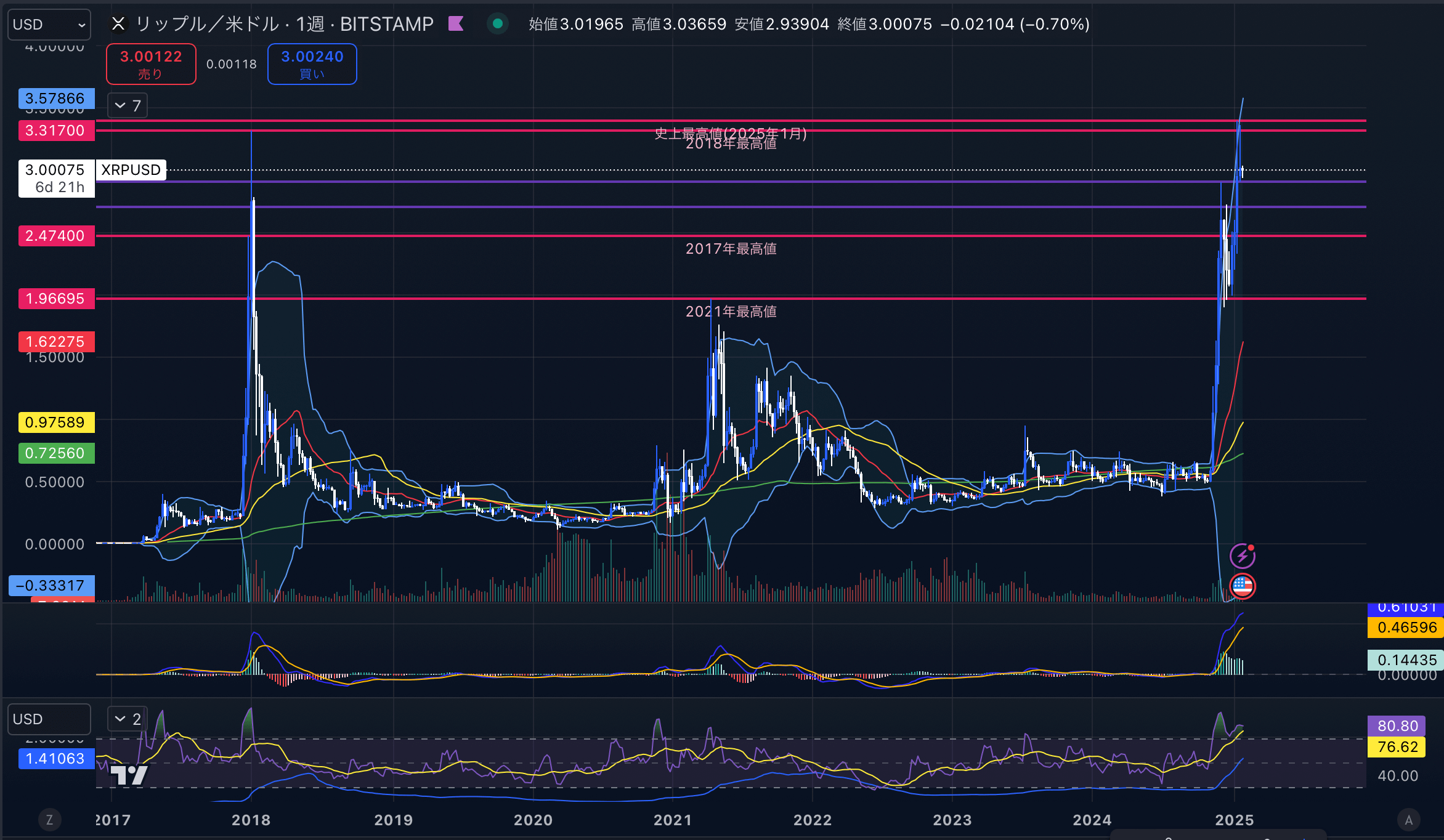 リップル　（XRPUSD）週足チャート分析　2025年1月27日