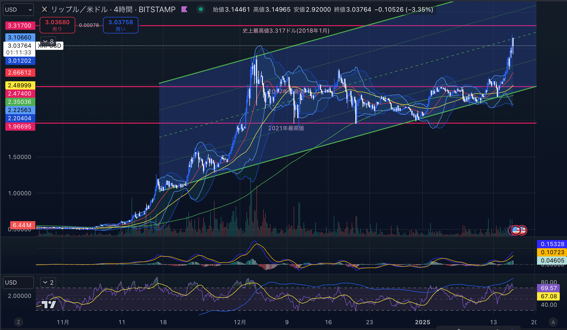リップル（XRPUSD）　4時間足チャート分析　2025年1月16日