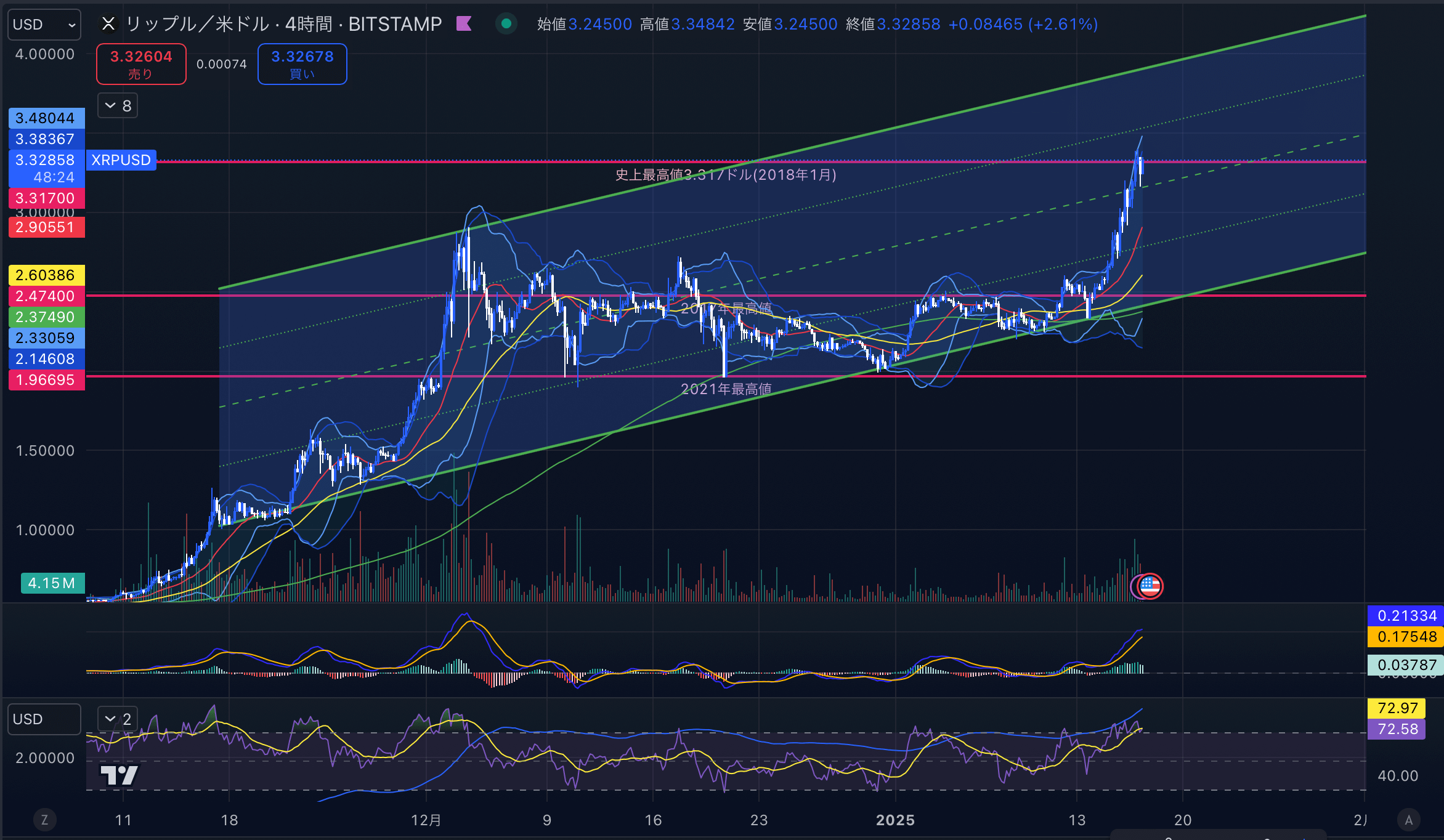 リップル（XRPUSD）　4時間足チャート分析　2025年1月17日