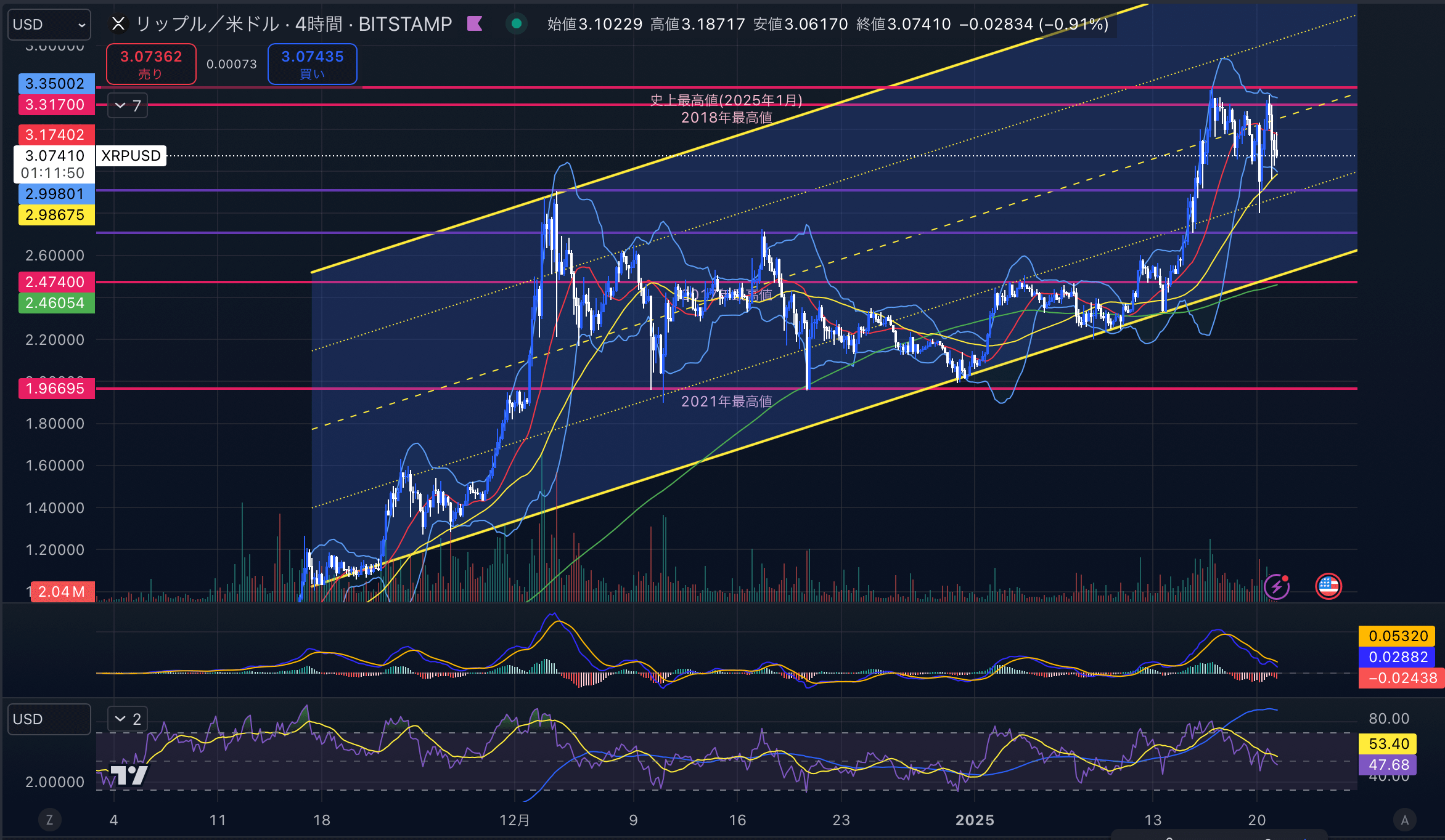 リップル　（XRPUSD）日足チャート分析　2025年1月21日