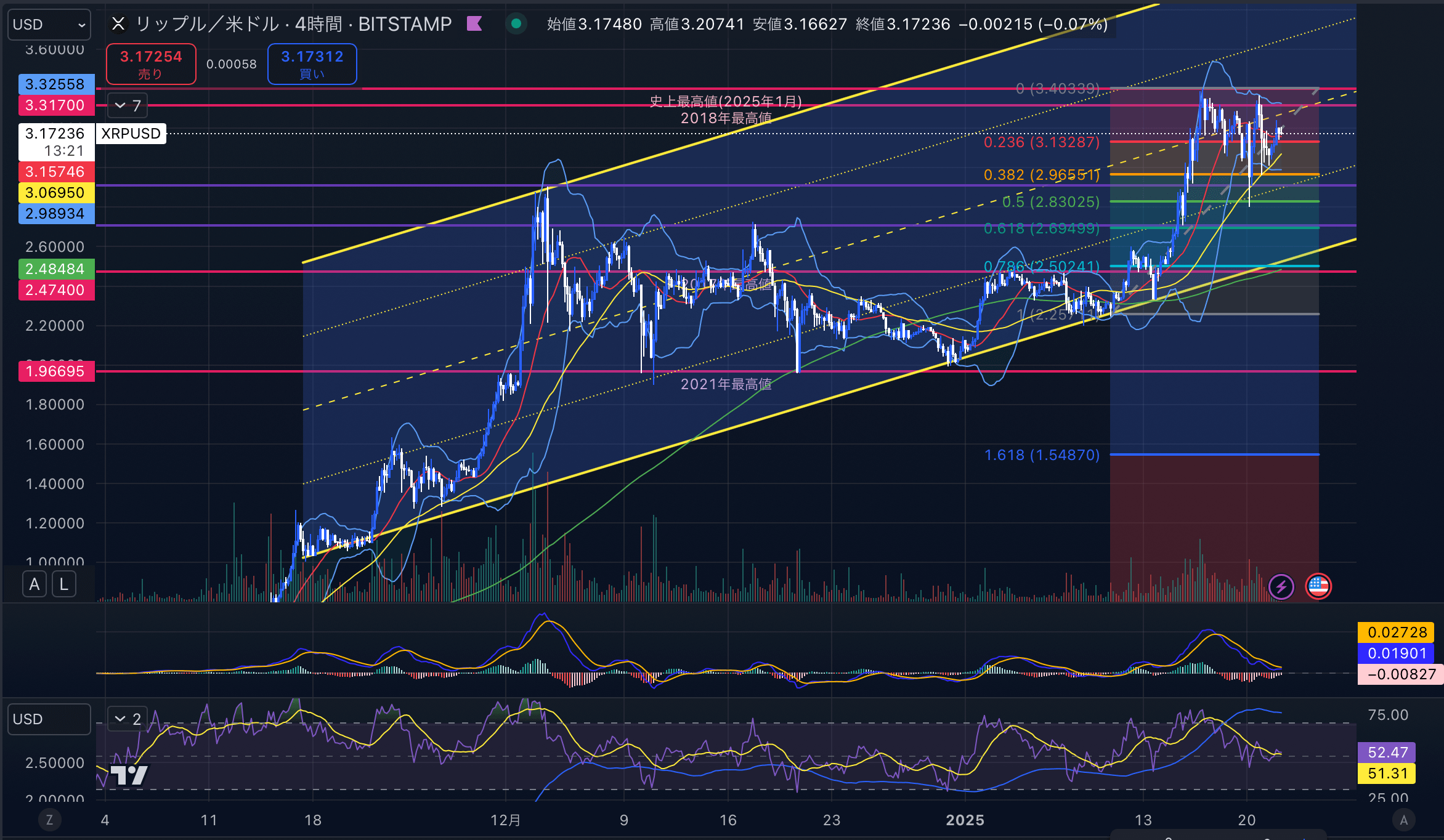 リップル　（XRPUSD）日足チャート分析　2025年1月22日