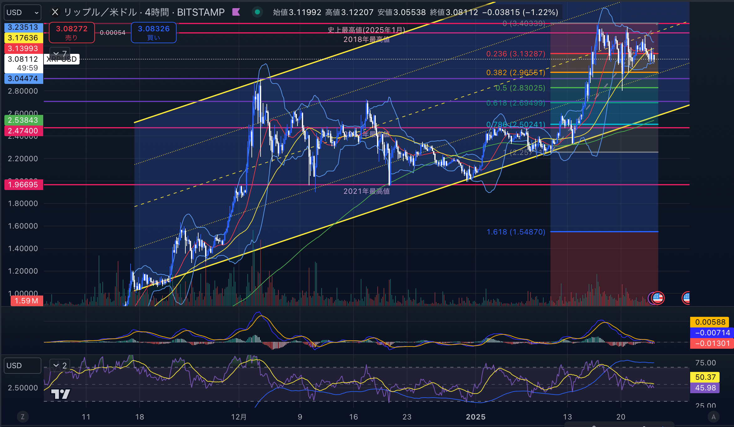 リップル　（XRPUSD）日足チャート分析　2025年1月24日