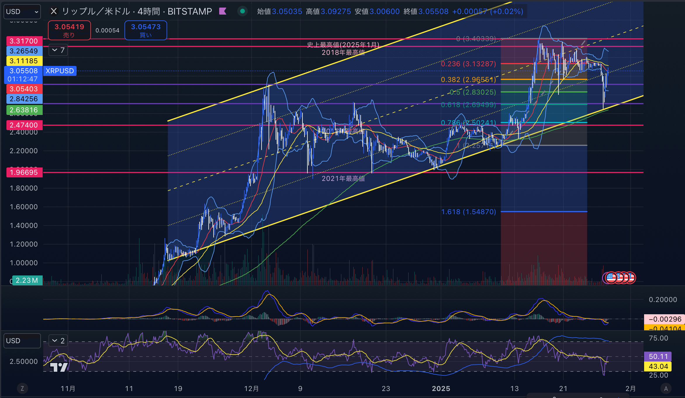 リップル　（XRPUSD）4時間足チャート分析　2025年1月28日