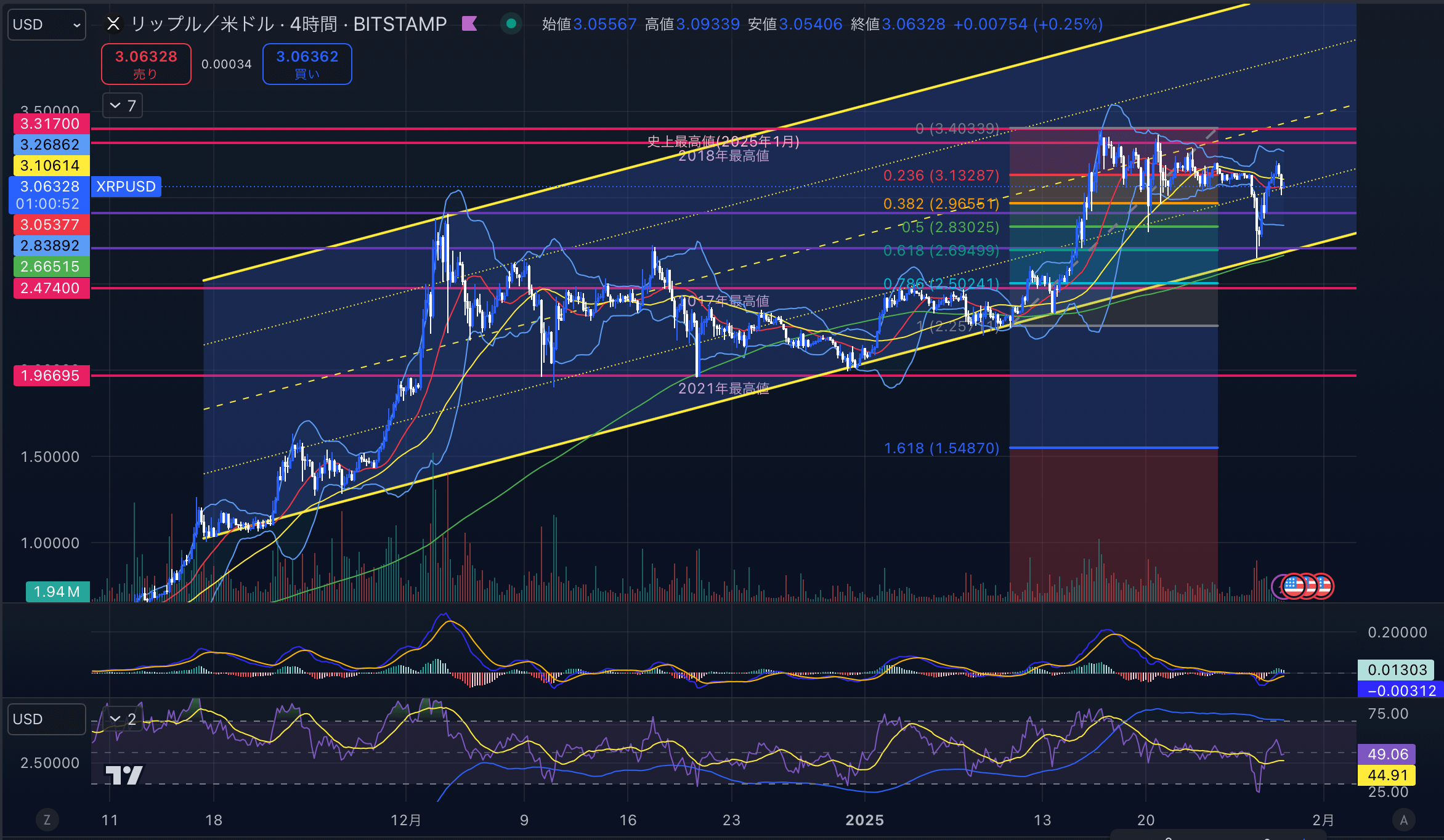 リップル　（XRPUSD）4時間足チャート分析　2025年1月29日