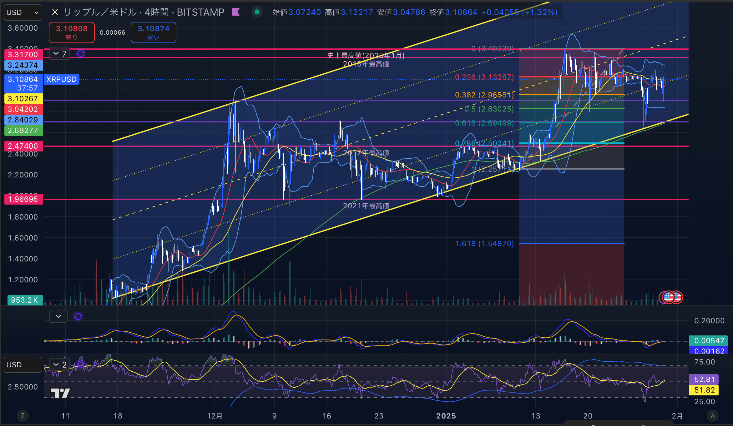 リップル　（XRPUSD）4時間足チャート分析　2025年1月30日