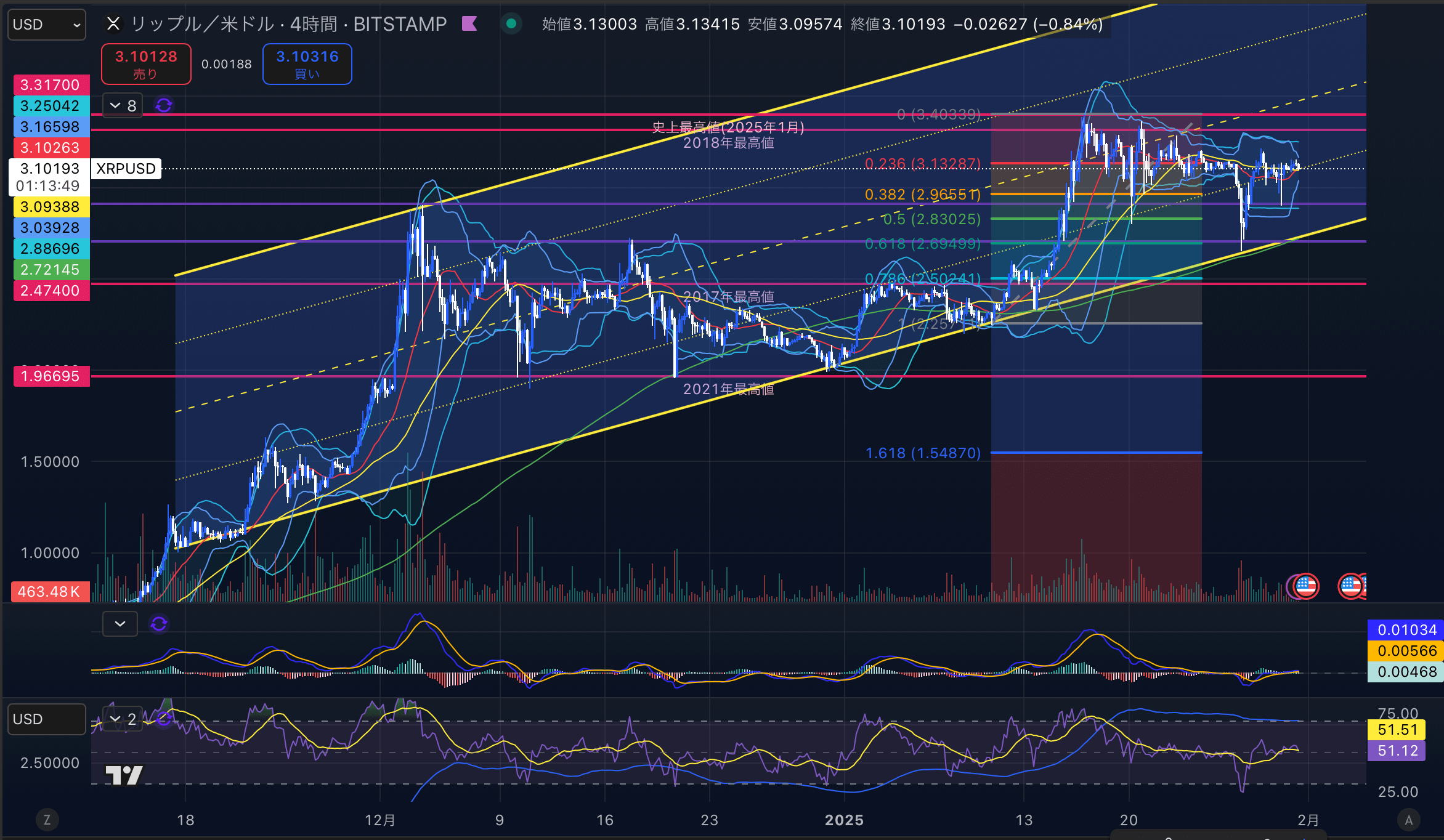 リップル　（XRPUSD）4時間足チャート分析　2025年1月31日