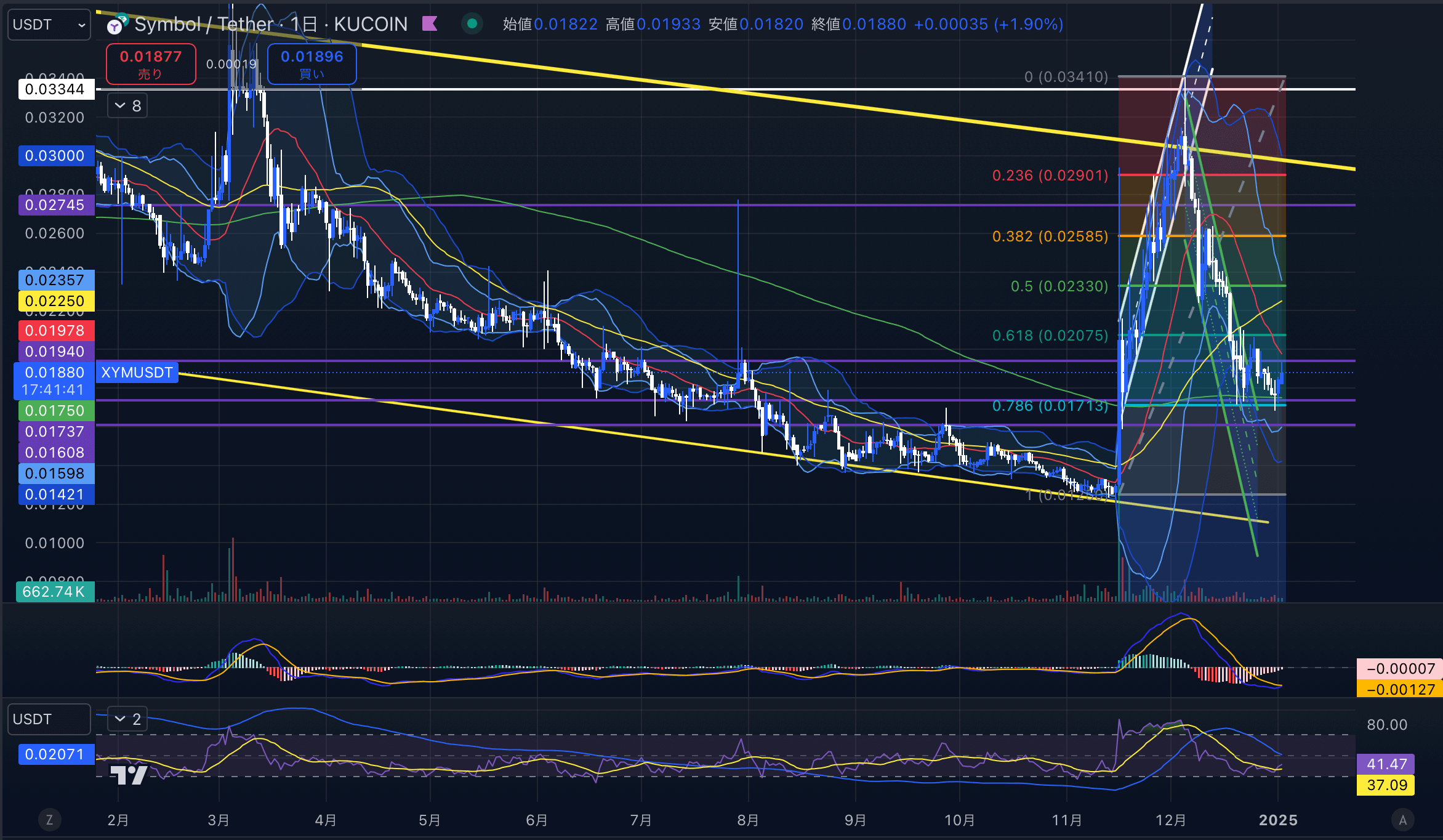シンボル　（XYMUSD）日足チャート分析　2025年1月2日