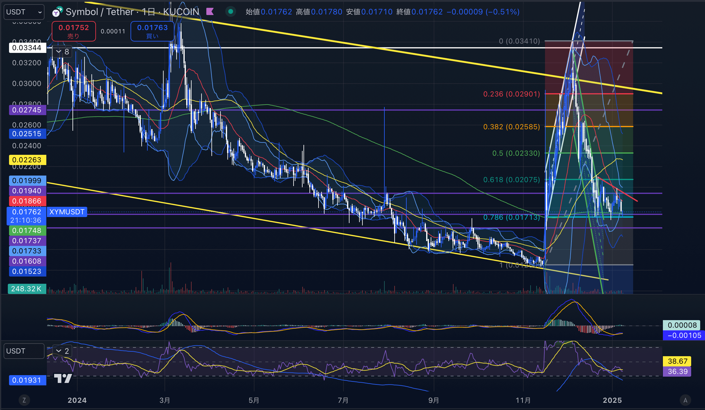 シンボル　（XYMUSD）日足チャート分析　2025年1月8日
