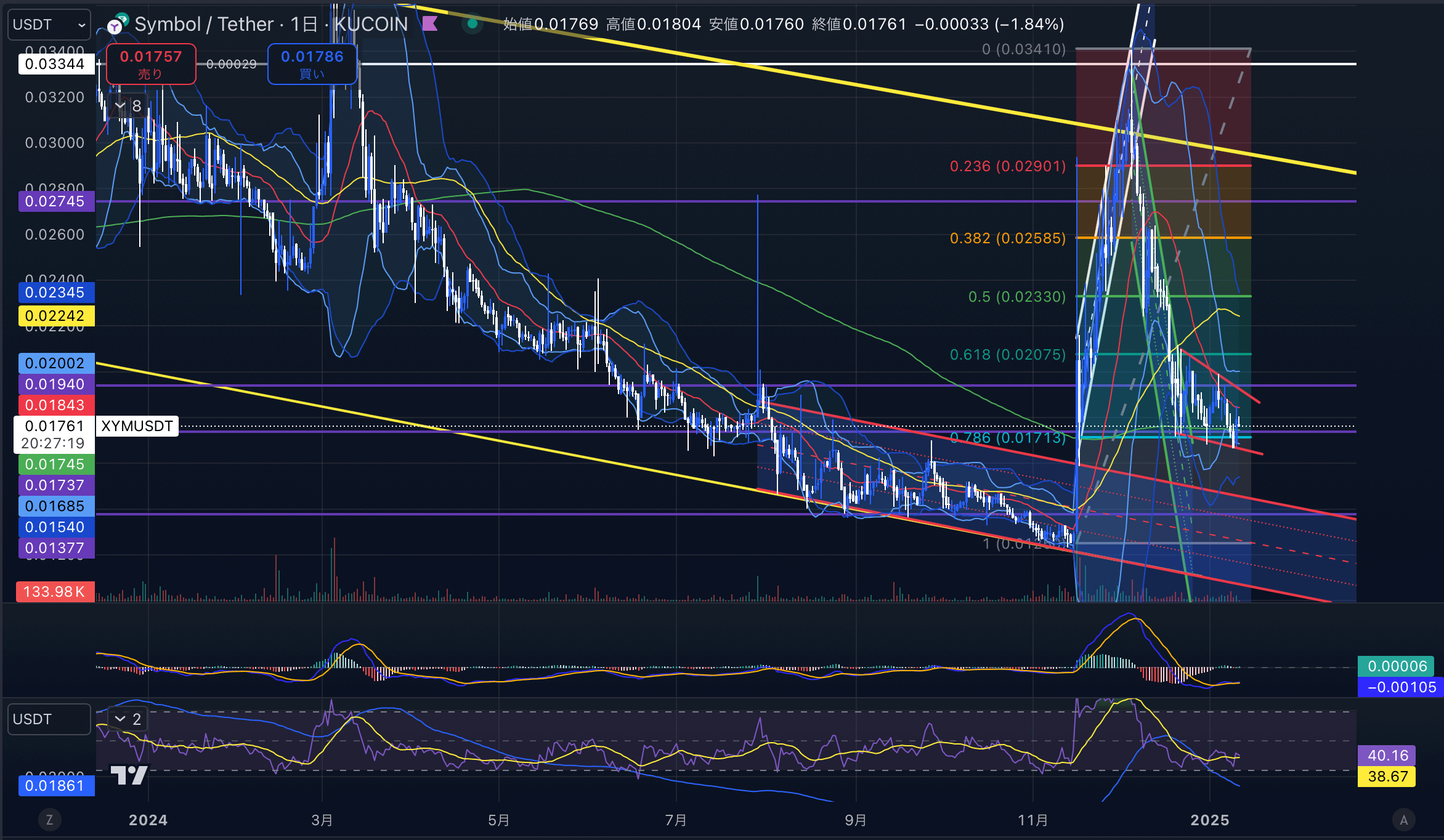 シンボル　（XYMUSD）日足チャート分析　2025年1月11日