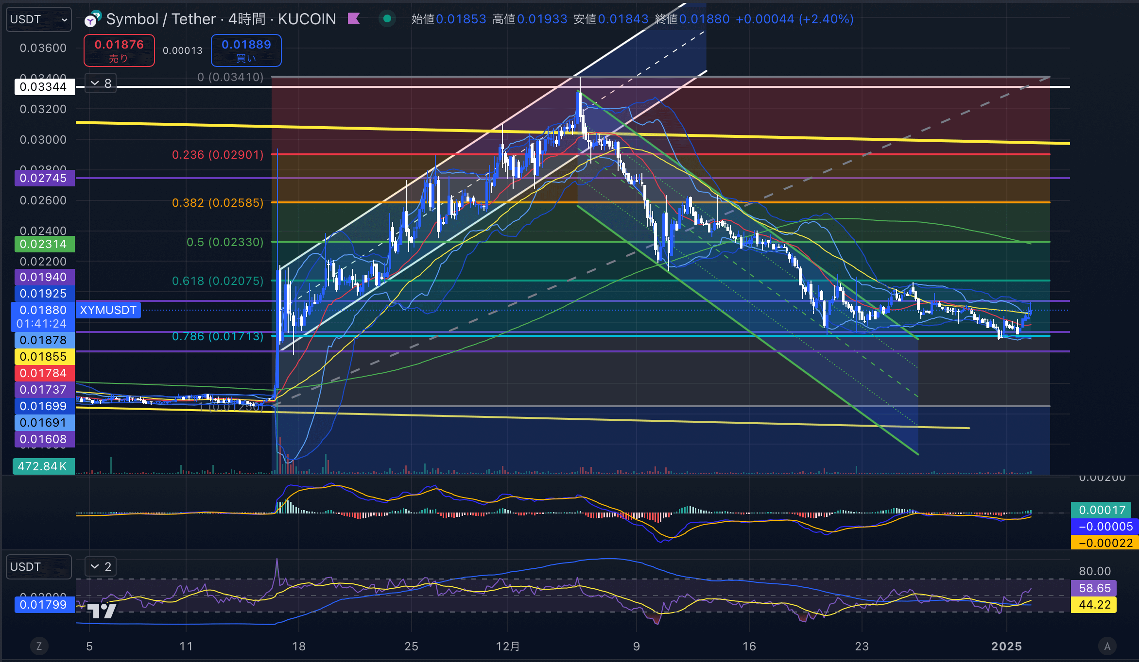 シンボル　（XYMUSD）4時間足チャート分析　2025年1月2日