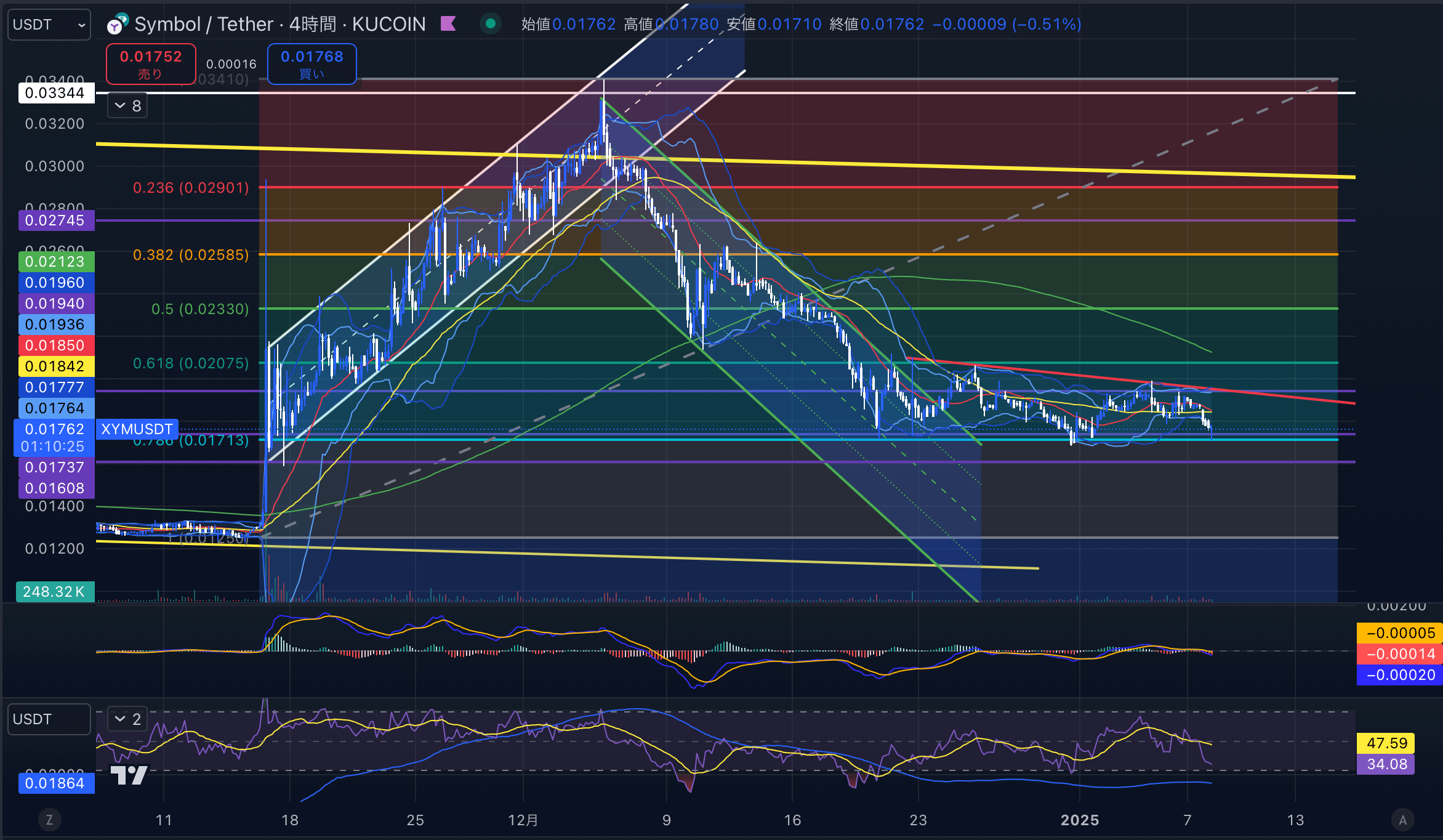 シンボル　（XYMUSD）4時間足チャート分析　2025年1月8日