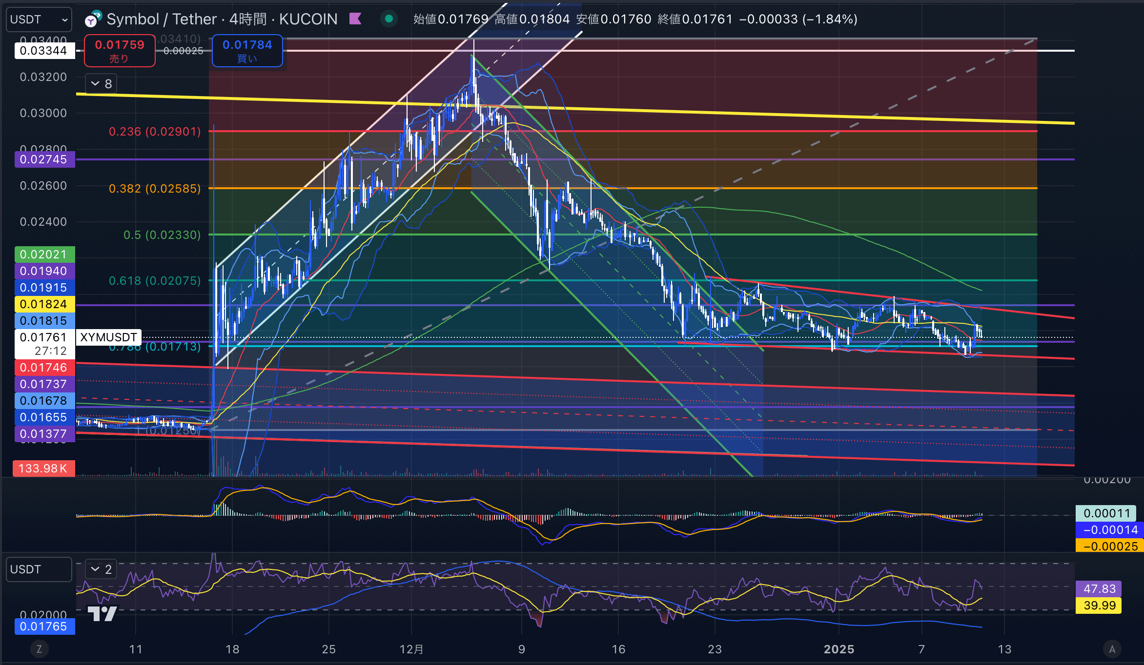 シンボル　（XYMUSD）4時間足チャート分析　2025年1月11日