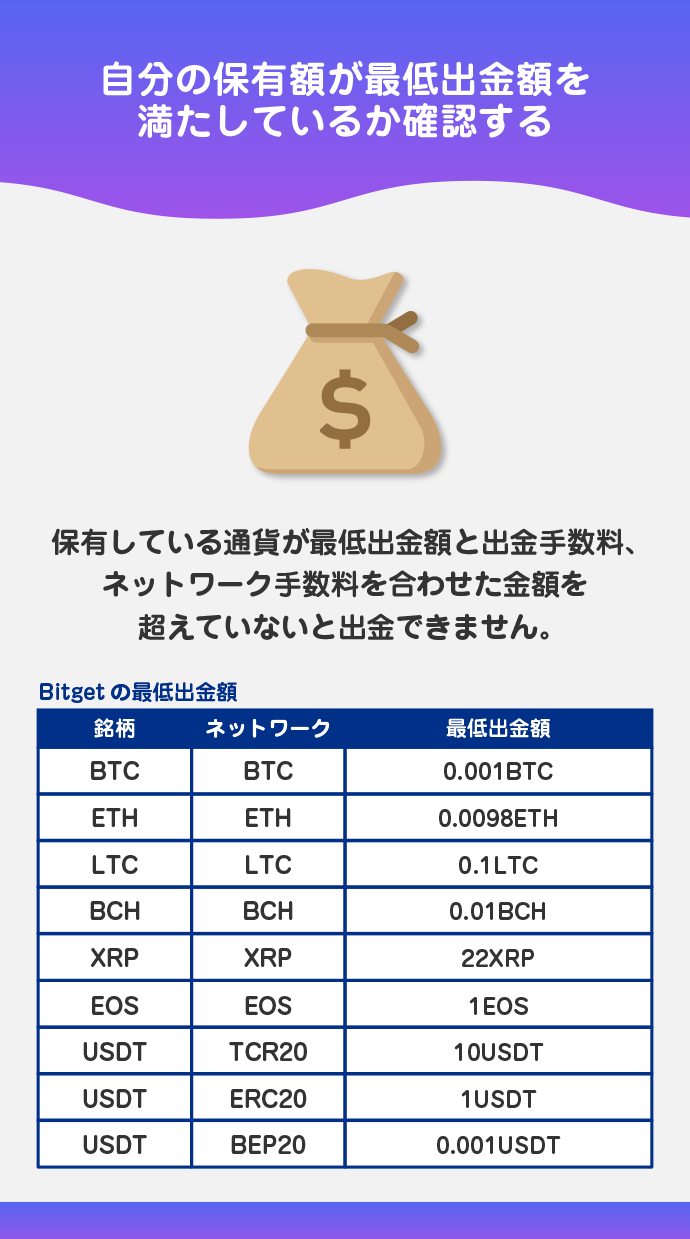 Bitgetの最低出金額を満たしていない