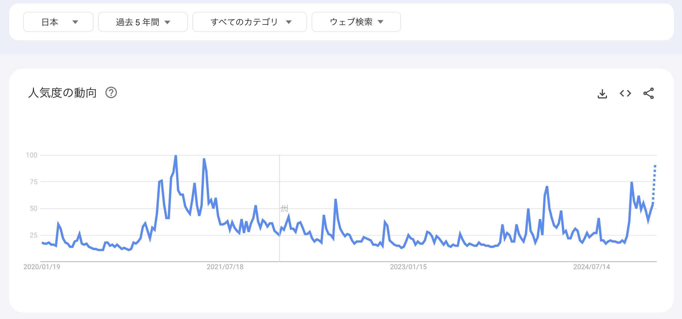 googleトレンド「ビットコイン」の検索数急上昇　2021年の水準に到達