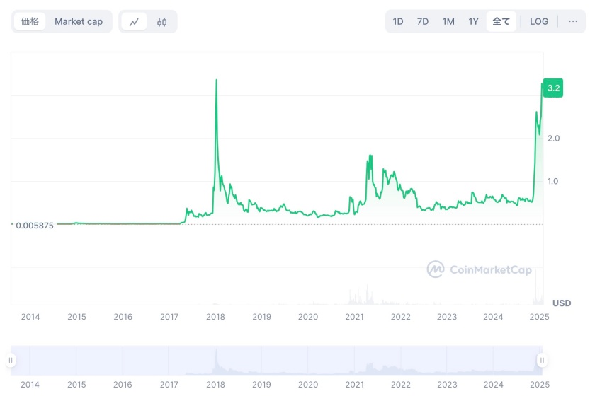 XRPの価格推移