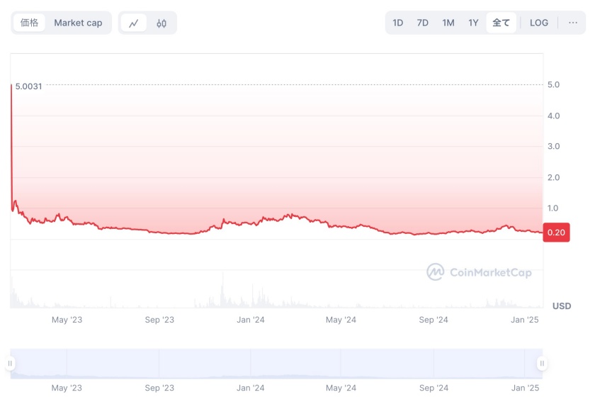 BLURの価格推移