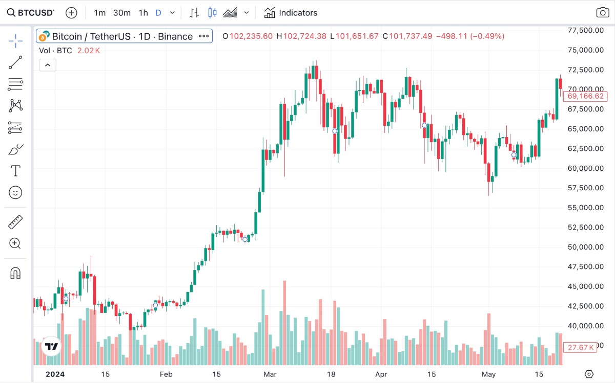 ビットコインの価格推移