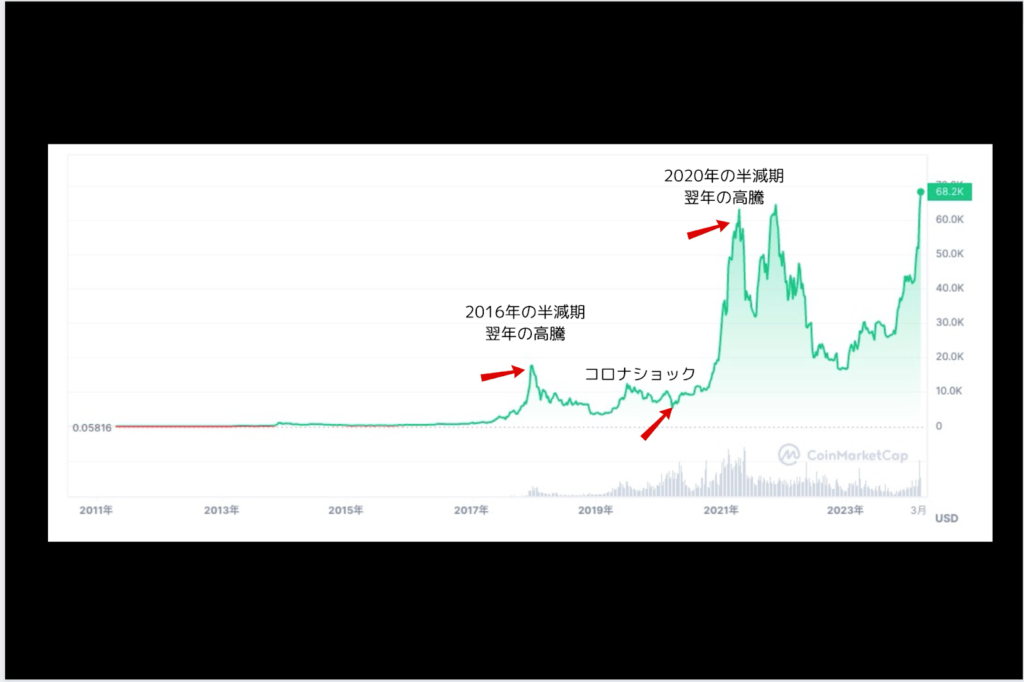 画像02:メルカリビットコイン儲かる「ビットコインのこれまでの価格推移」