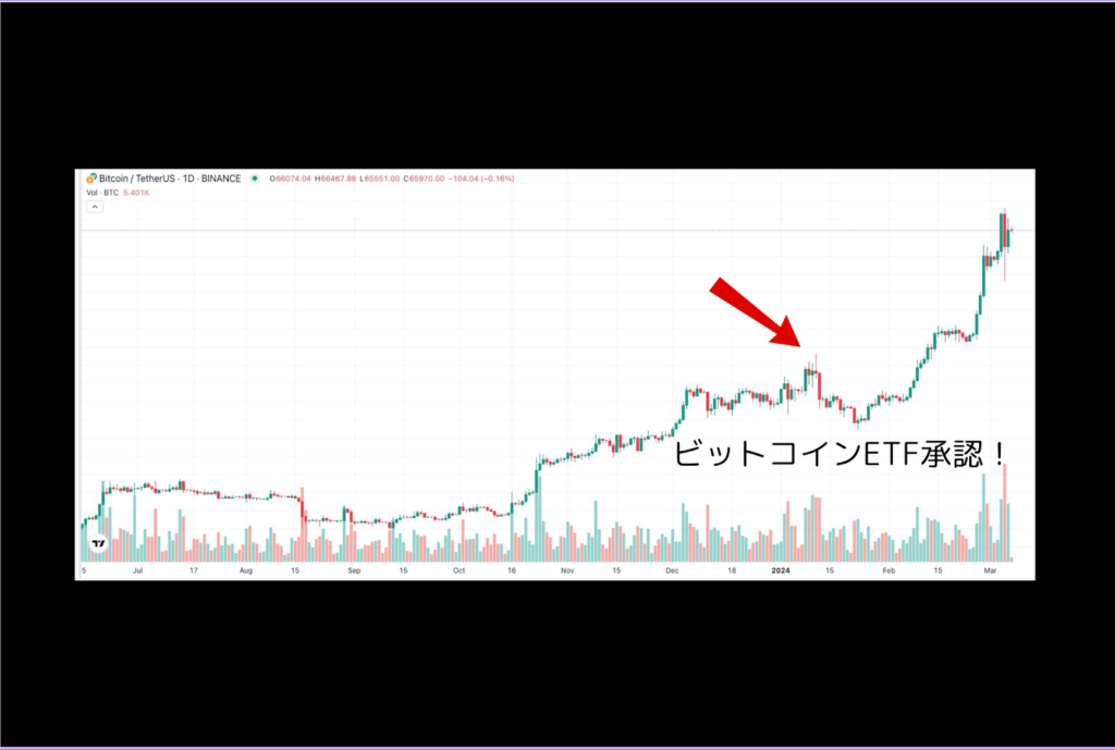 画像03:メルカリビットコイン儲かる「ビットコインETF承認による価格推移」