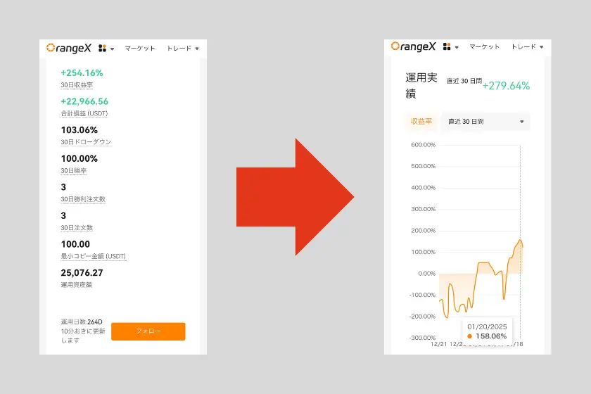 画像01：OrangeX コピートレード「運用実績」