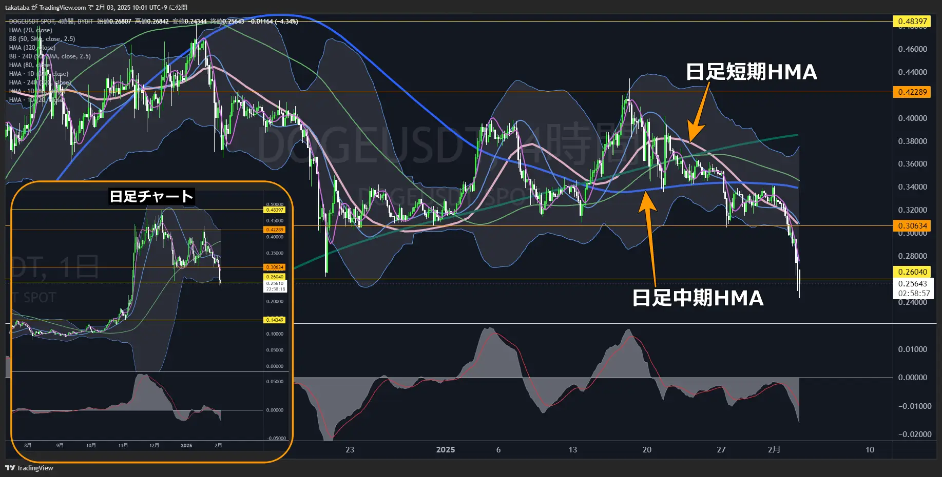 ドージコイン（DOGE）-4時間足チャート分析2025年2月3日
日足短期HMA付近まで押し目形成後の値動きを注目
