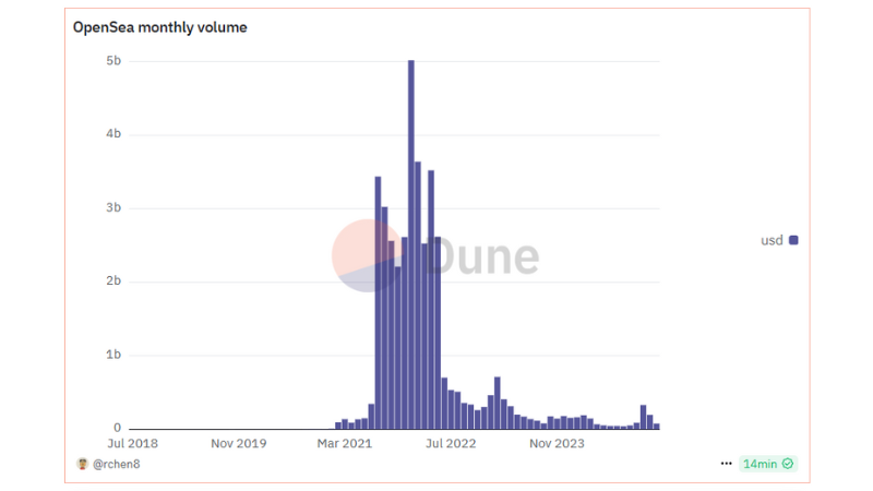 Dune Analytics-opensea