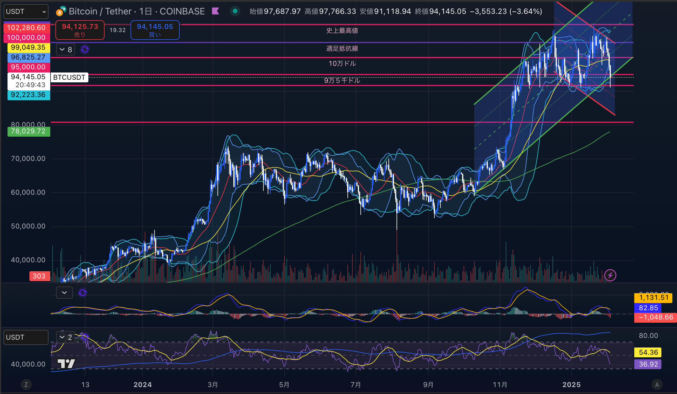 ビットコイン（BTC USD）日足チャート分析 2025年2月3日