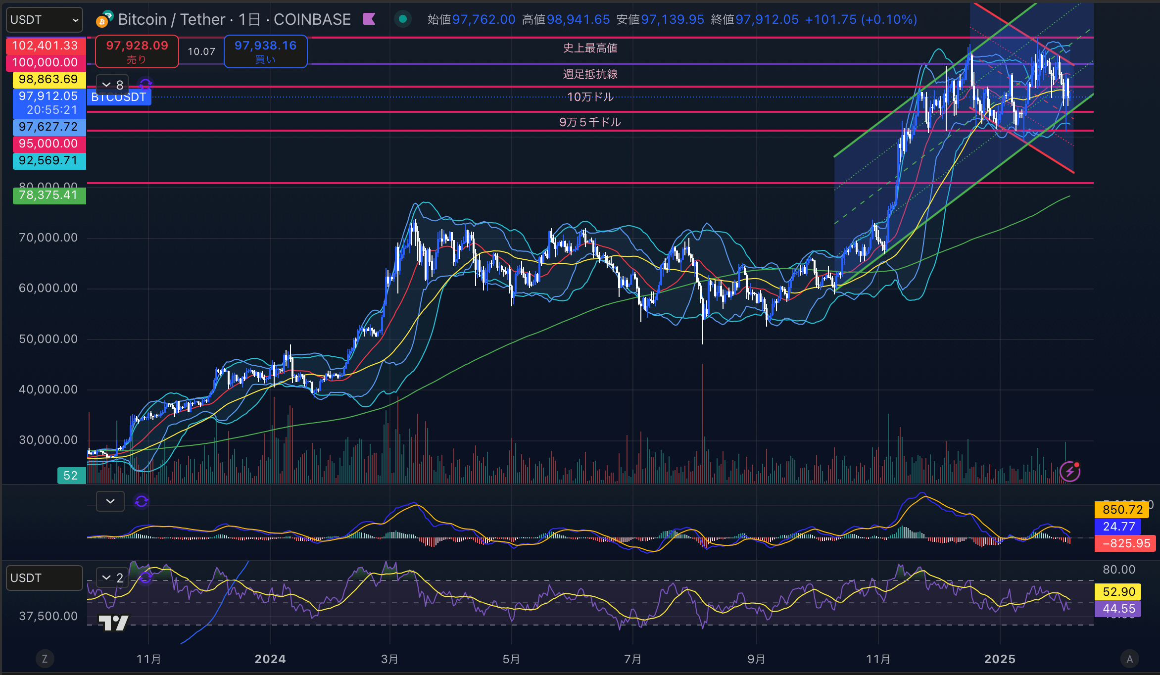 ビットコイン（BTC USD）日足チャート分析 2025年2月5日