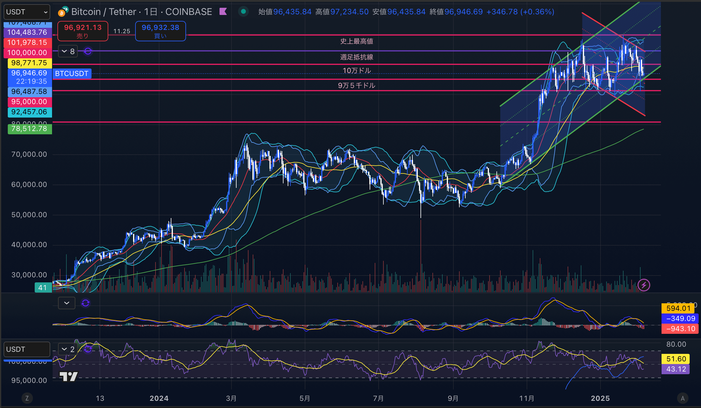 ビットコイン（BTC USD）日足チャート分析 2025年2月6日