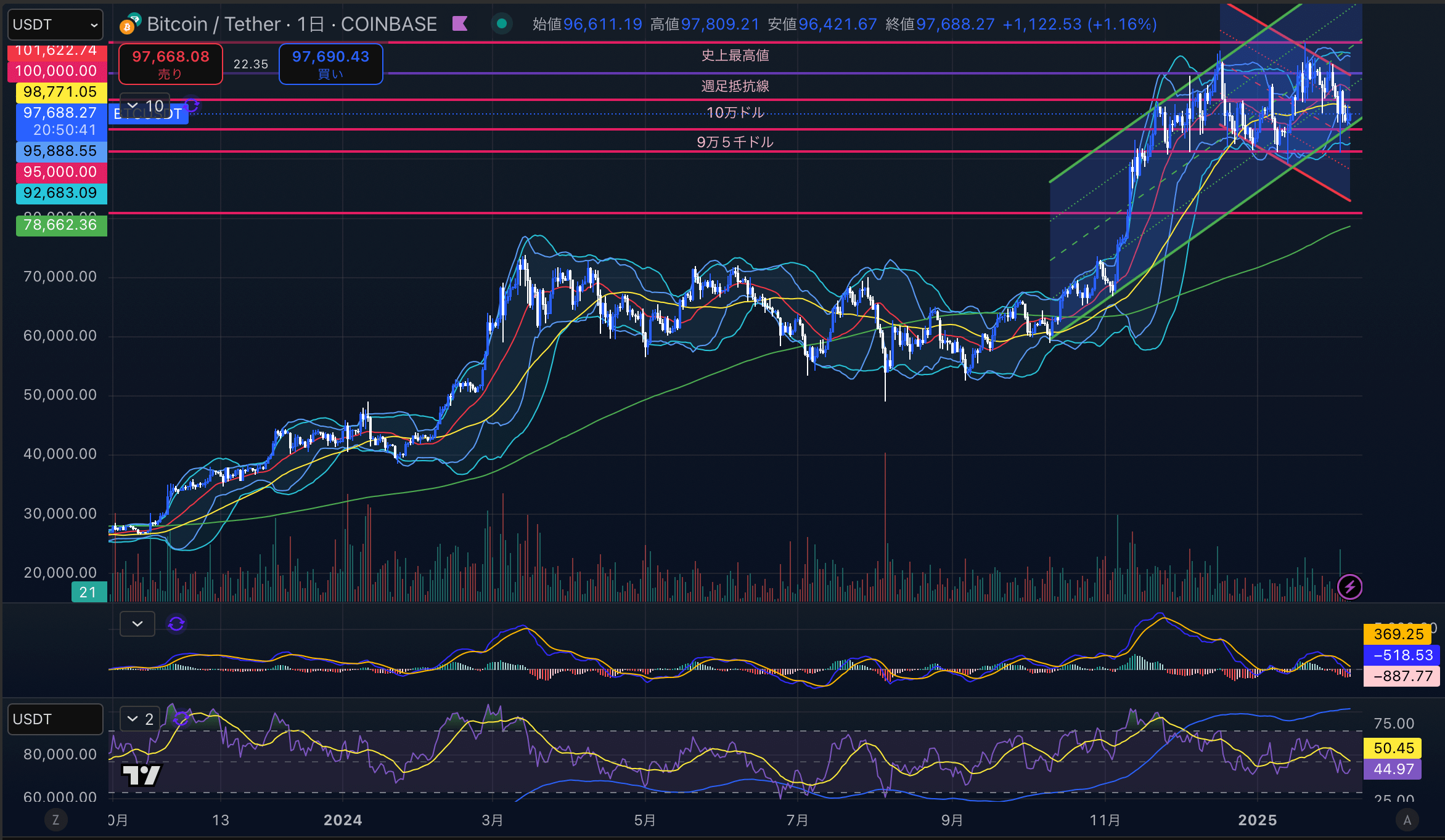 ビットコイン（BTC USD）日足チャート分析 2025年2月7日