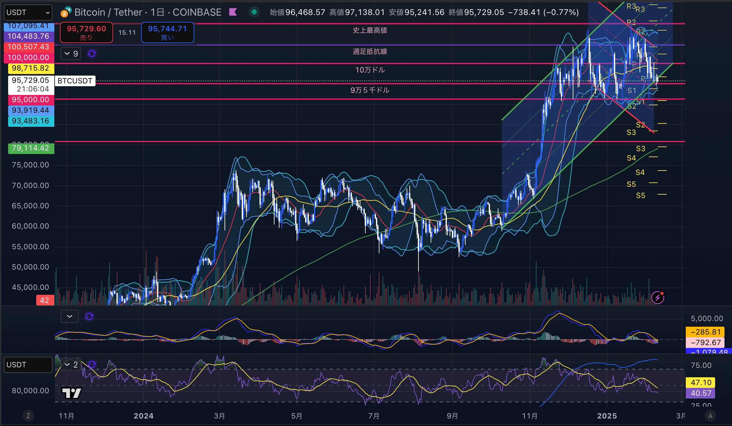 ビットコイン（BTC USD）日足チャート分析 2025年2月10日