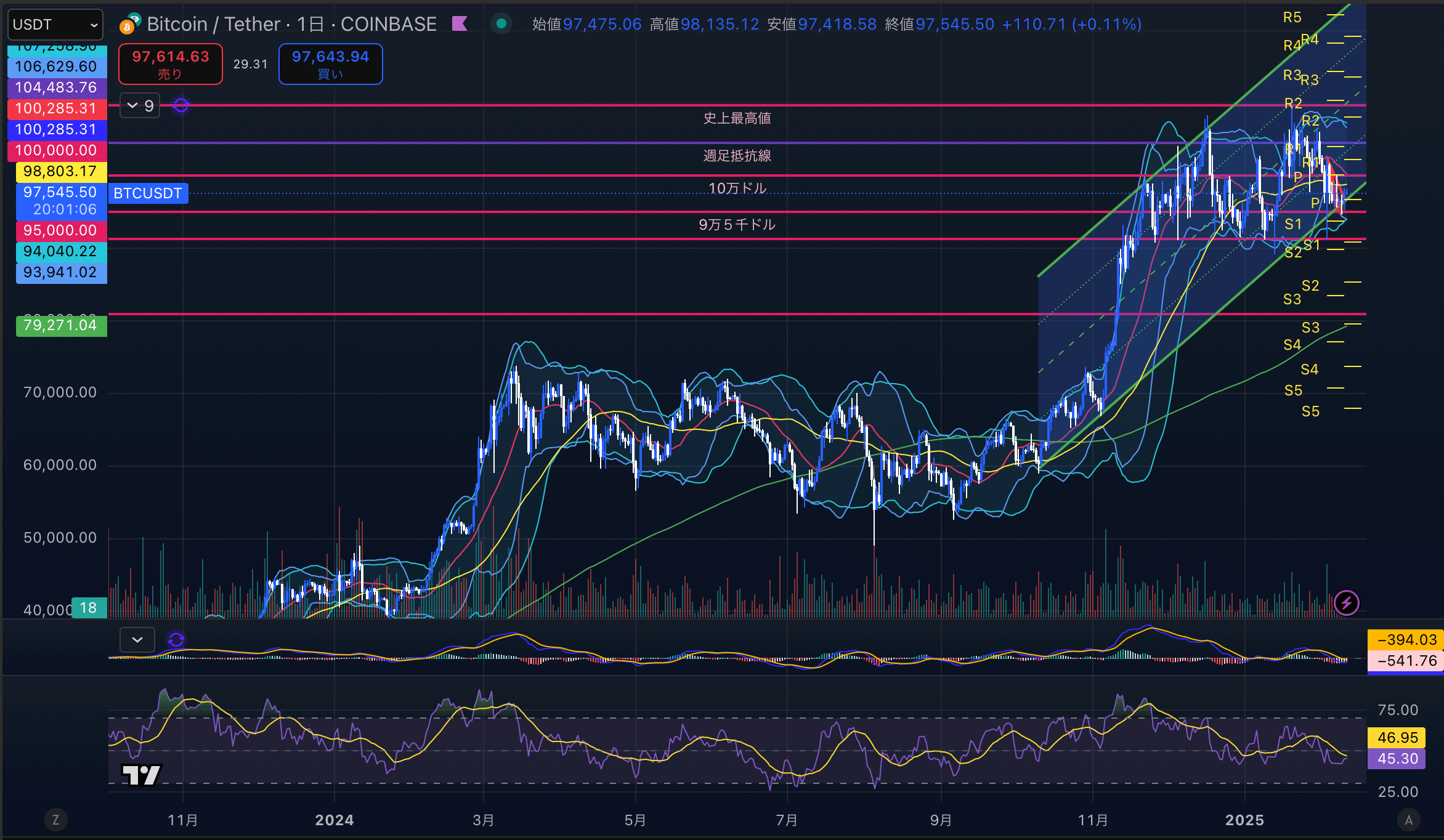 ビットコイン（BTC USD）日足チャート分析 2025年2月11日