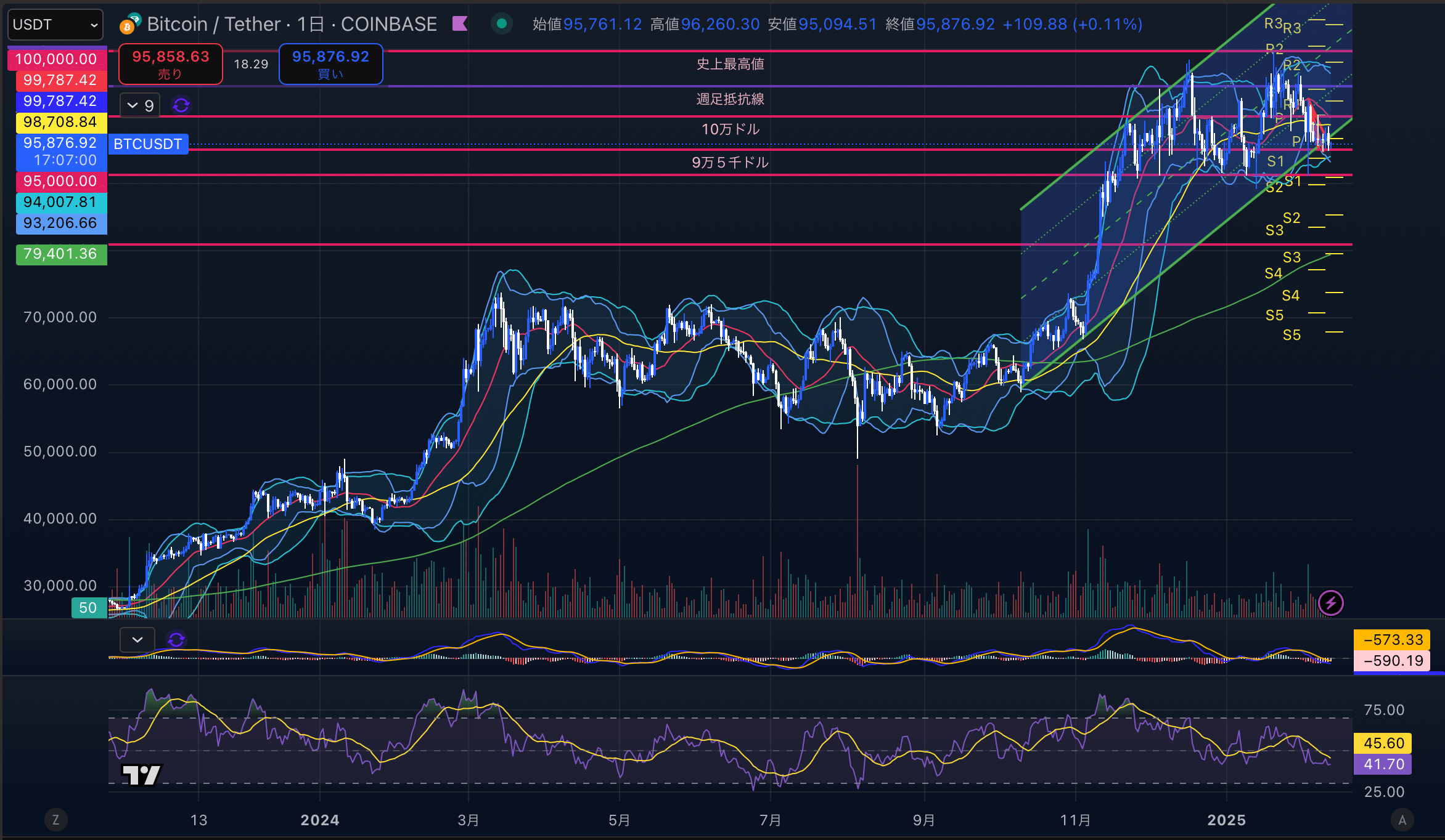 ビットコイン（BTC USD）日足チャート分析 2025年2月12日