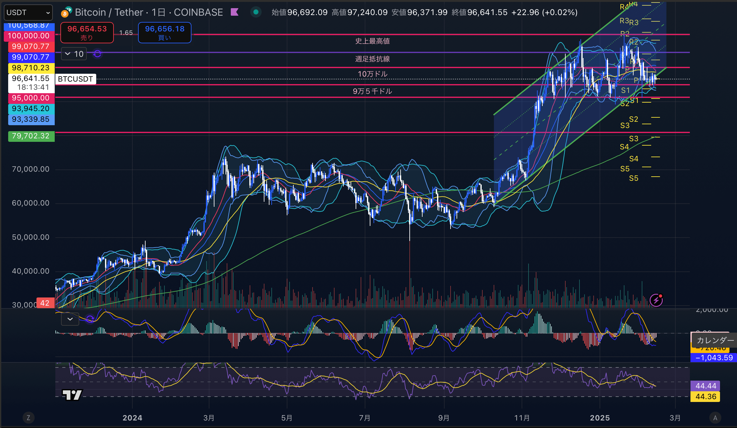 ビットコイン（BTC USD）日足チャート分析 2025年2月14日