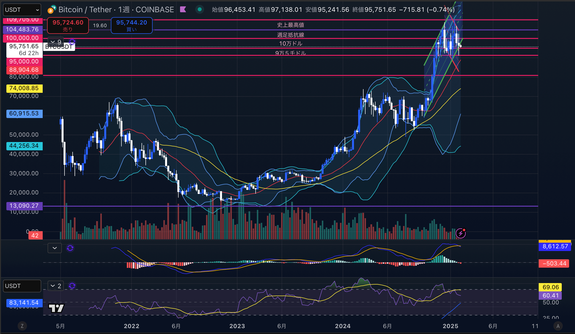 ビットコイン（BTC USD）週足チャート分析 2025年2月10日