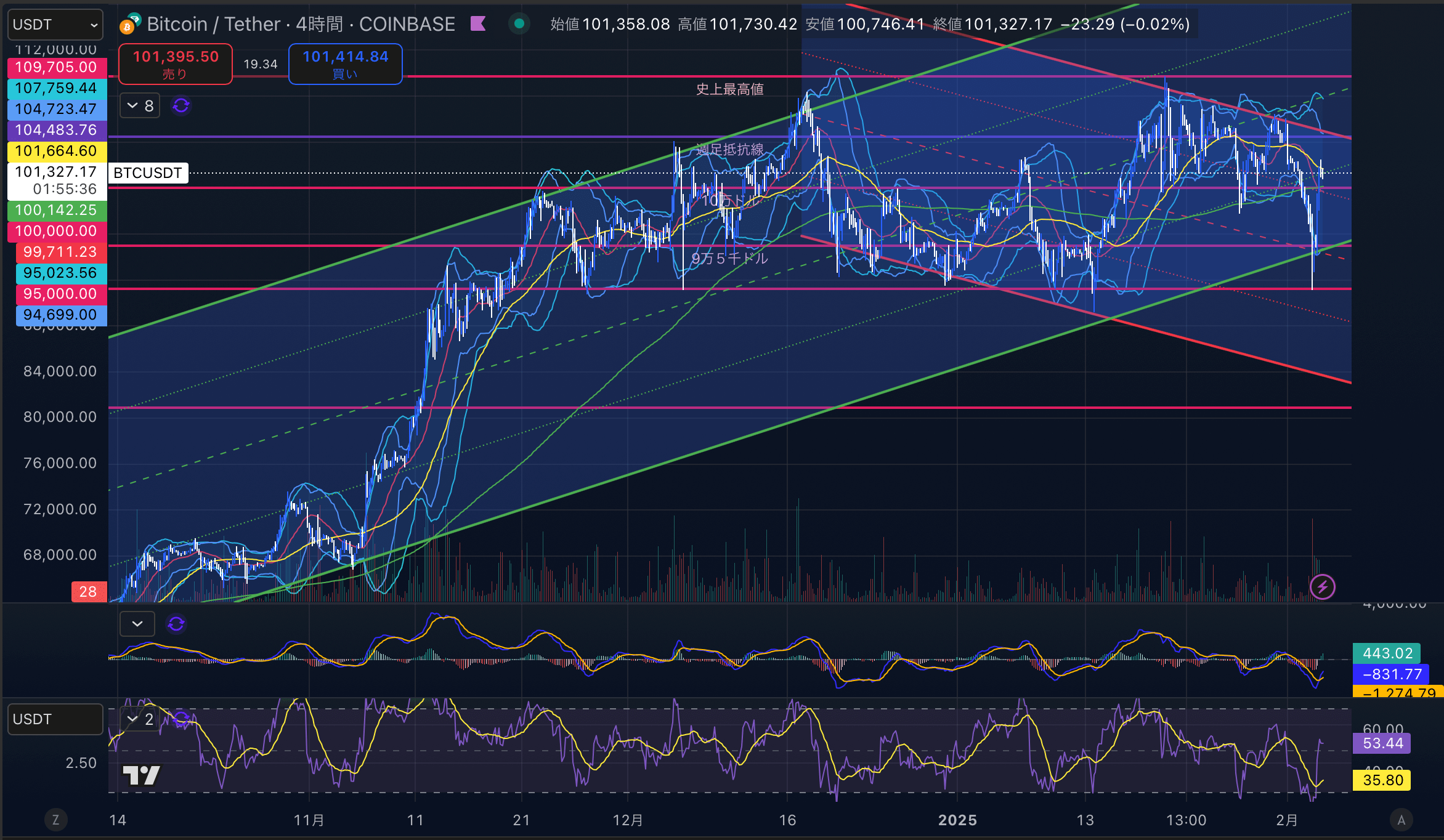 ビットコイン（BTC USD）4時間足チャート分析 2025年2月4日