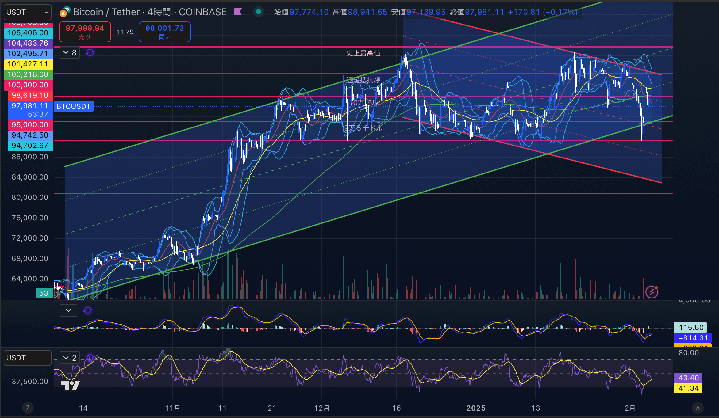 ビットコイン（BTC USD）4時間足チャート分析 2025年2月5日