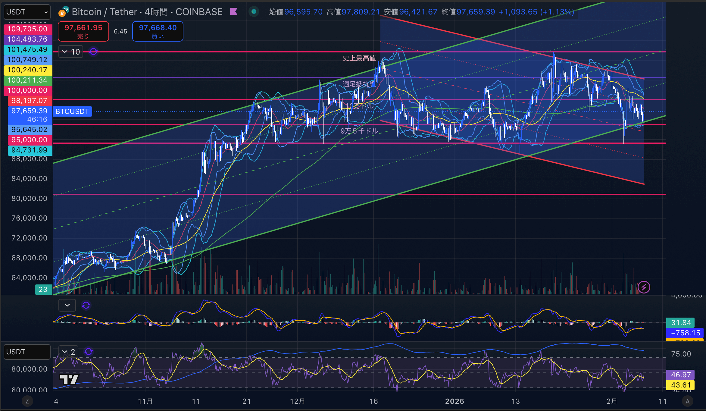 ビットコイン（BTC USD）4時間足チャート分析 2025年2月7日