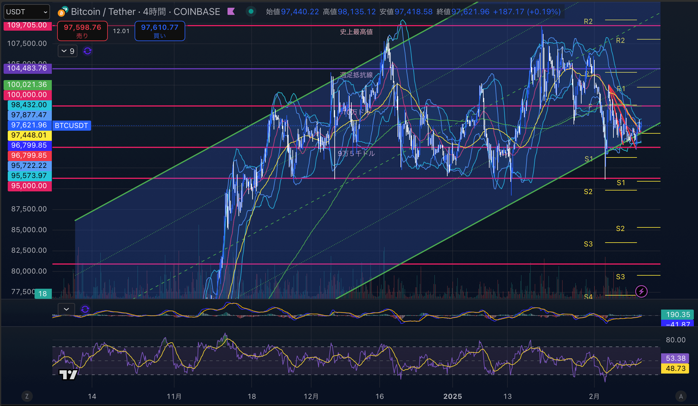 ビットコイン（BTC USD）4時間足チャート分析 2025年2月11日