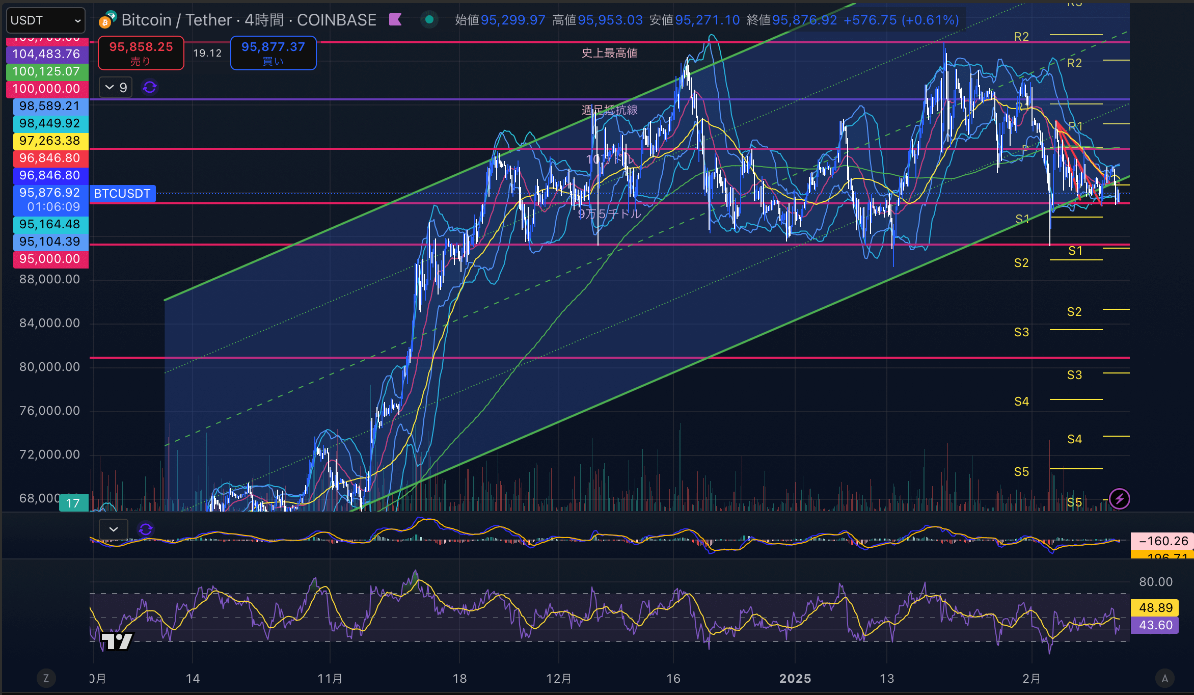 ビットコイン（BTC USD）4時間足チャート分析 2025年2月12日