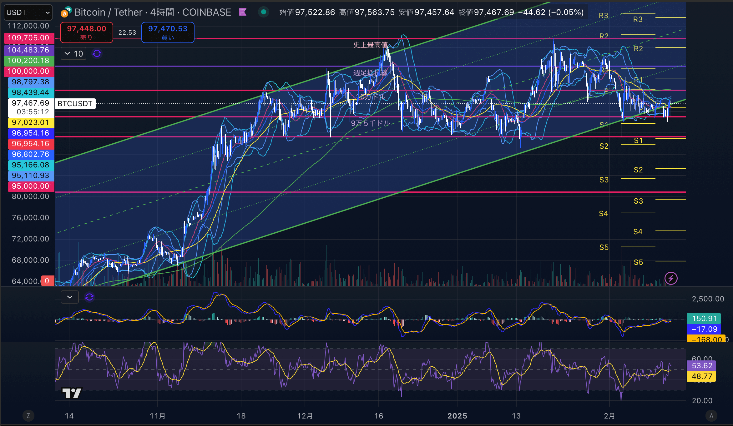 ビットコイン（BTC USD）4時間足チャート分析 2025年2月13日