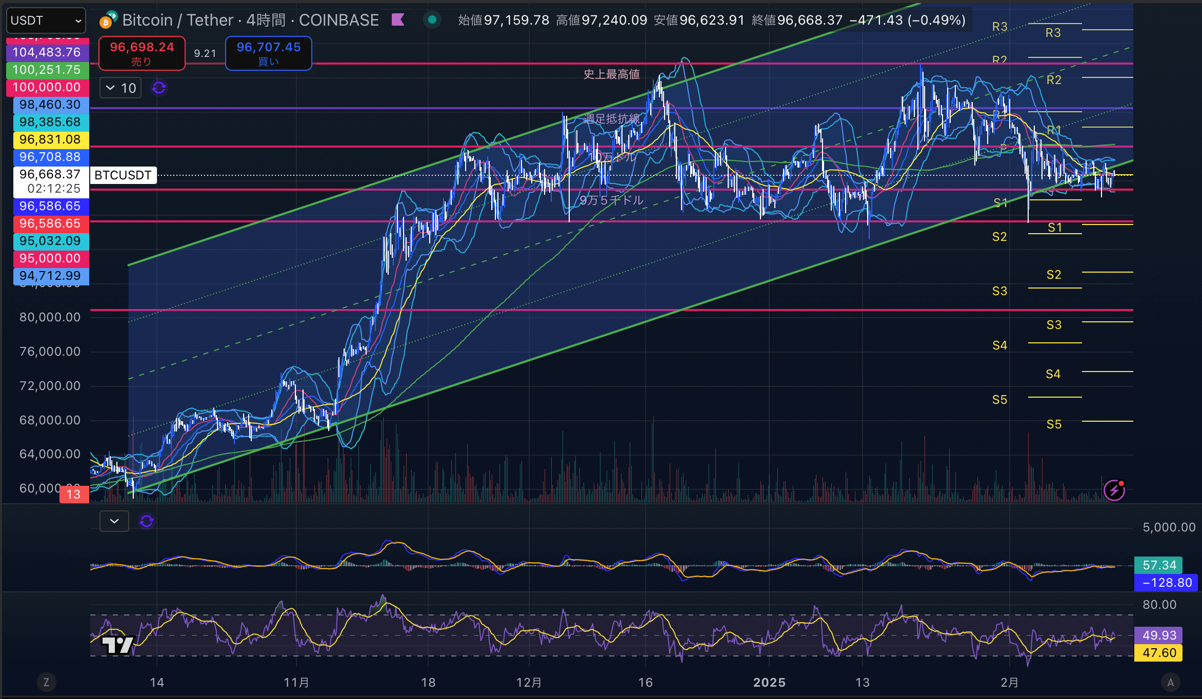 ビットコイン（BTC USD）4時間足チャート分析 2025年2月14日