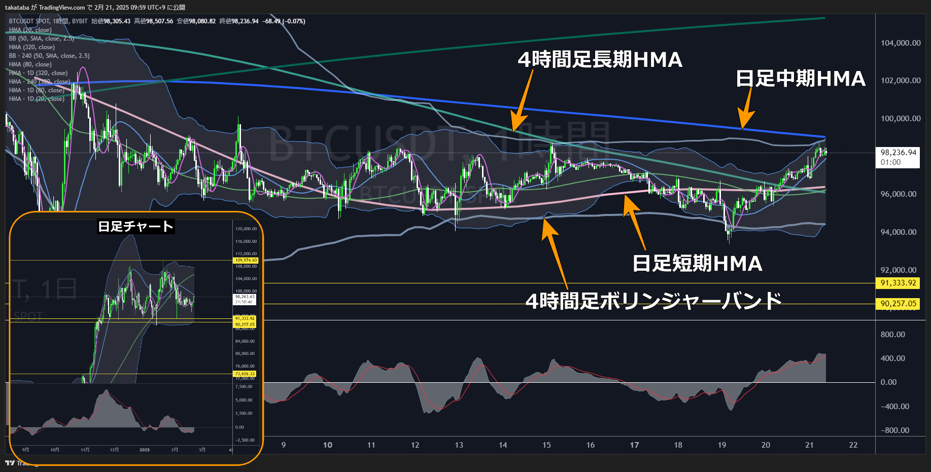 ビットコイン（BTC）-1時間足チャート分析2025年2月21日
「買い」判断は日足中期HMA上抜け後
