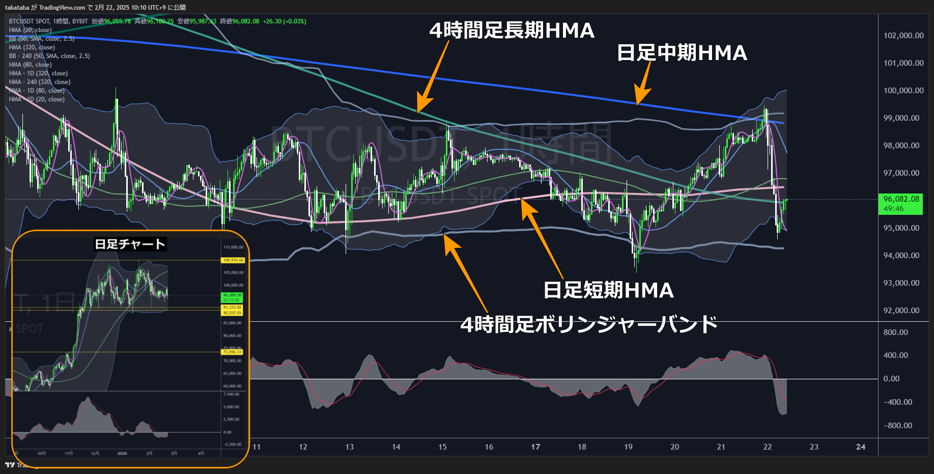 ビットコイン（BTC）-1時間足チャート分析2025年2月22日
影響が収まるまでは積極的な売買は控える
