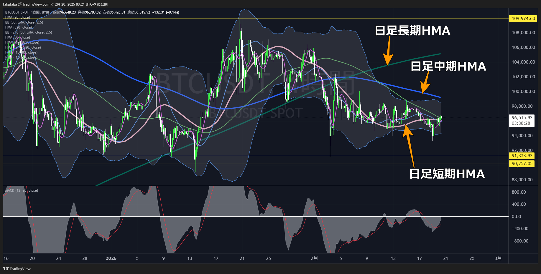 ビットコイン（BTC）-4時間足チャート分析2025年2月20日
4時間足ボリンジャーバンドを上限ラインとした横ばい相場が続くと推測
