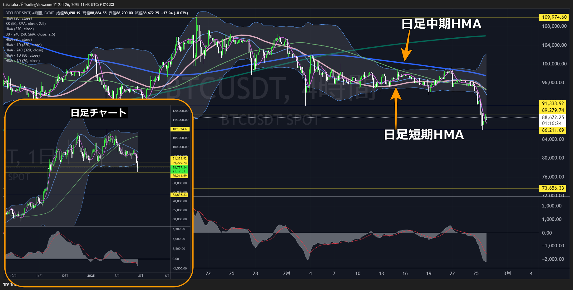 ビットコイン（BTC）-4時間足チャート分析2025年2月26日
4時間足中期HMA付近まで押し目形成後の値動きに注目
